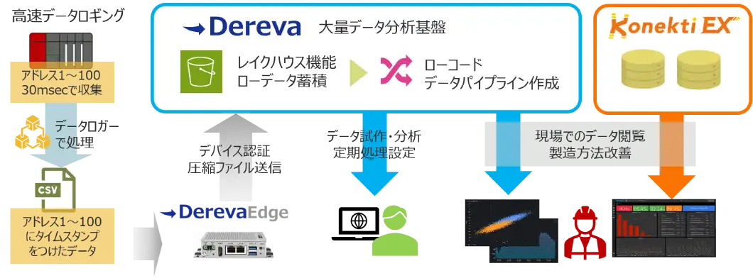 製造現場の高速データロギングからDXを加速！DerevaとKonekti EXでデータ活用を最大化​