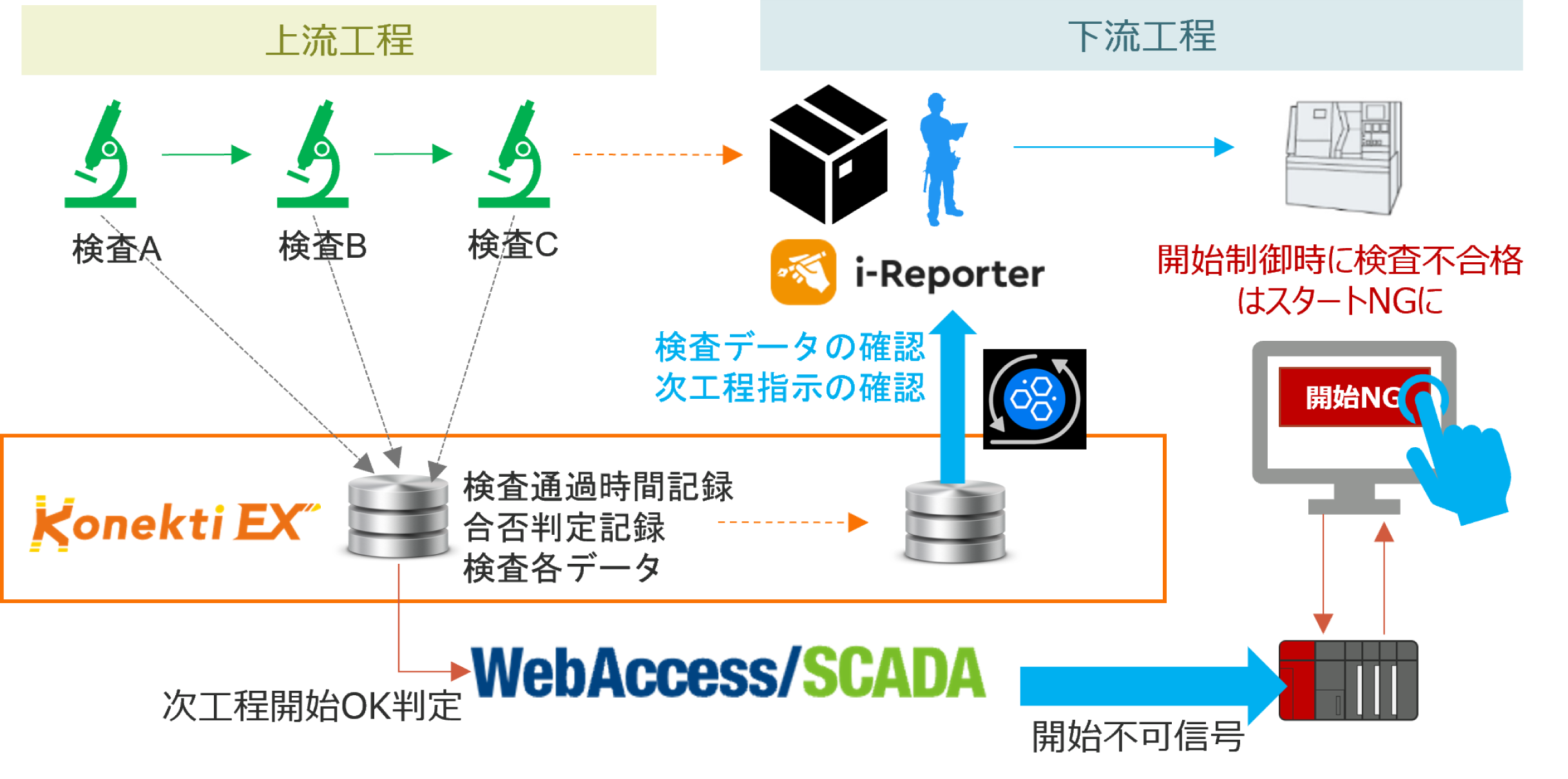 製造現場の品質管理と工程連携を自動化！Konekti EXとWebAccess/SCADAで不良流出ゼロへ​