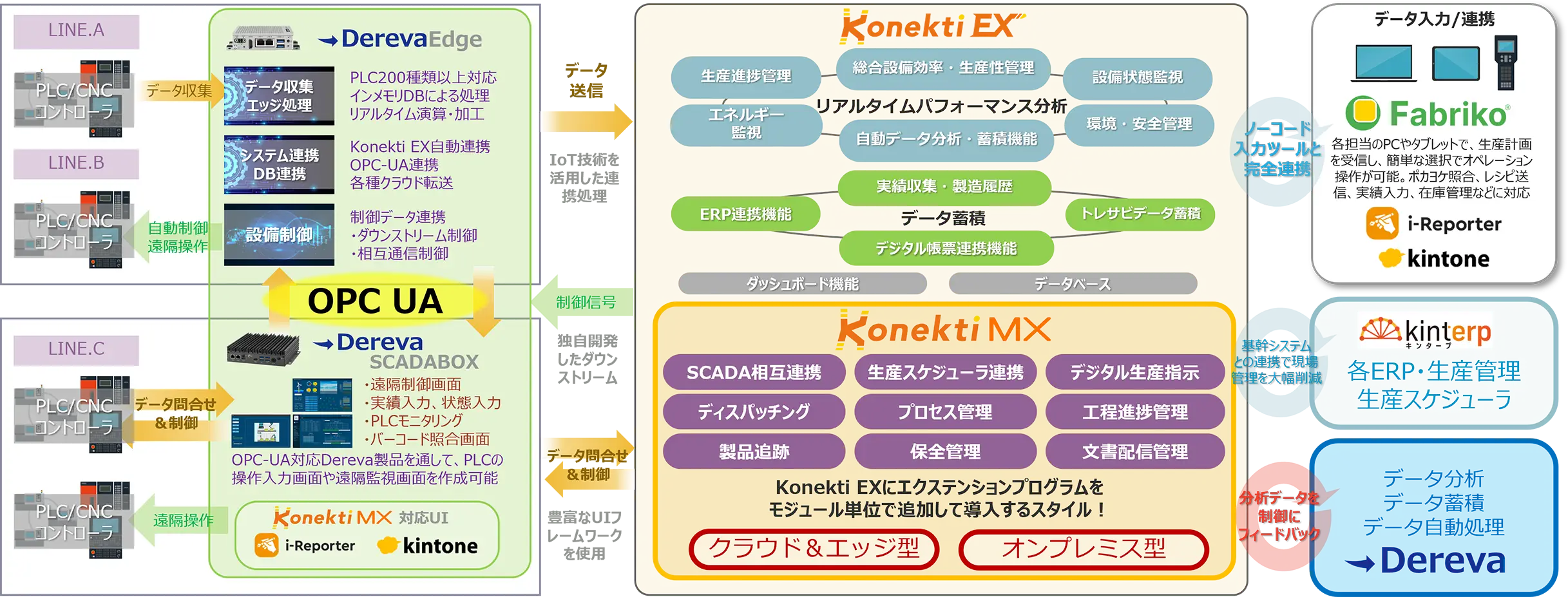 Konekti EXのMESエクステンションとSCADA連携機能の構成図。PLCやCNCなどの設備データをWebAccess/SCADA経由で収集し、Konekti EXに連携。生産スケジューラやデジタル生産指示などMES標準機能を低価格で実現する仕組みを示している。