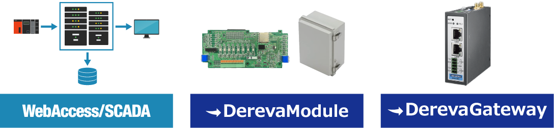 Dereva現場データ収集プロダクトのプロダクトイメージ。WebAccess/SCADA、Dereva Module、Dereva Gatewayの各製品を表示。ポン付けでデータ取得、エッジ処理、各種クラウド送信、上位システム連携に対応。日本ラッドではハンドリングの知識とプロダクトをすべてお取り揃え。