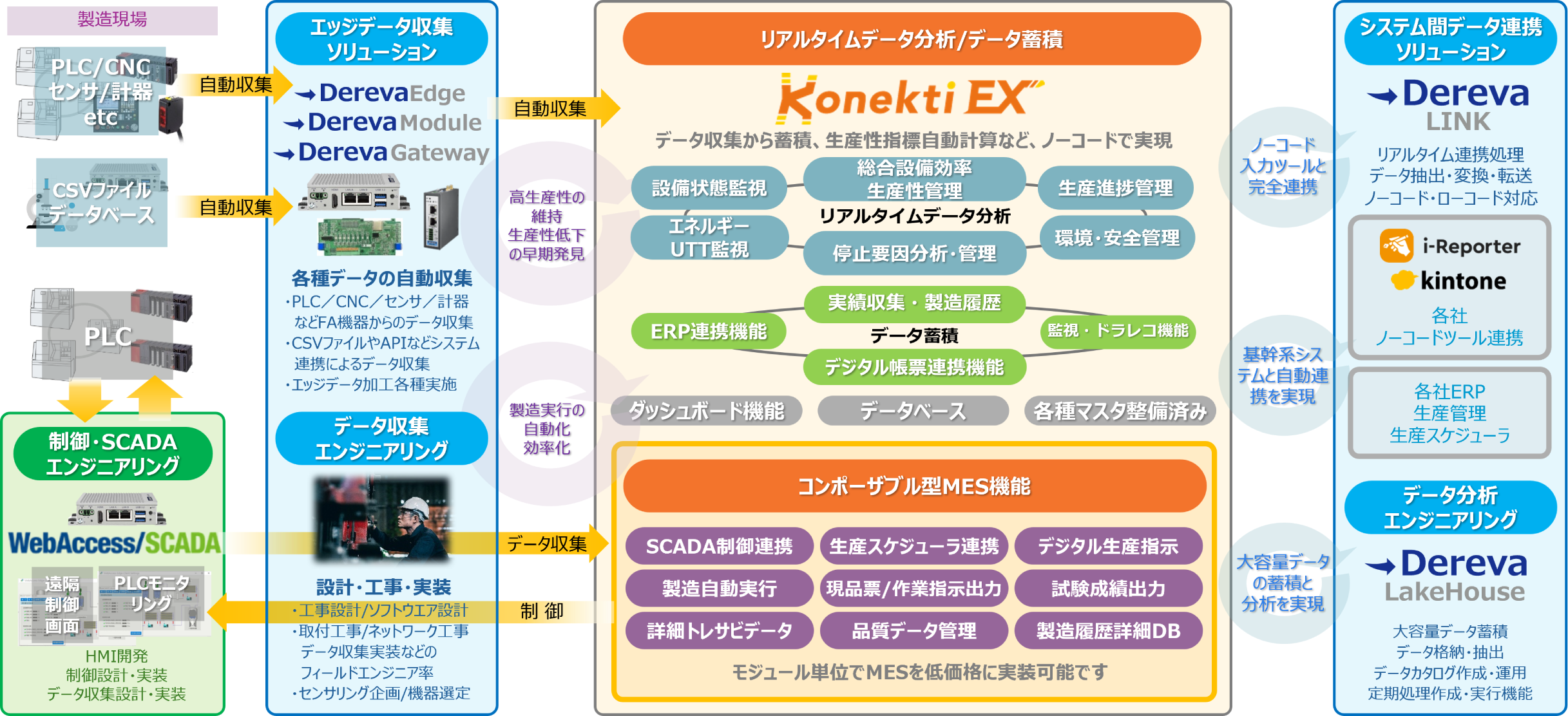 Konekti EXとDerevaのデータ入力・取得と、データ分析・連携を行うバックエンドシステムの関係​