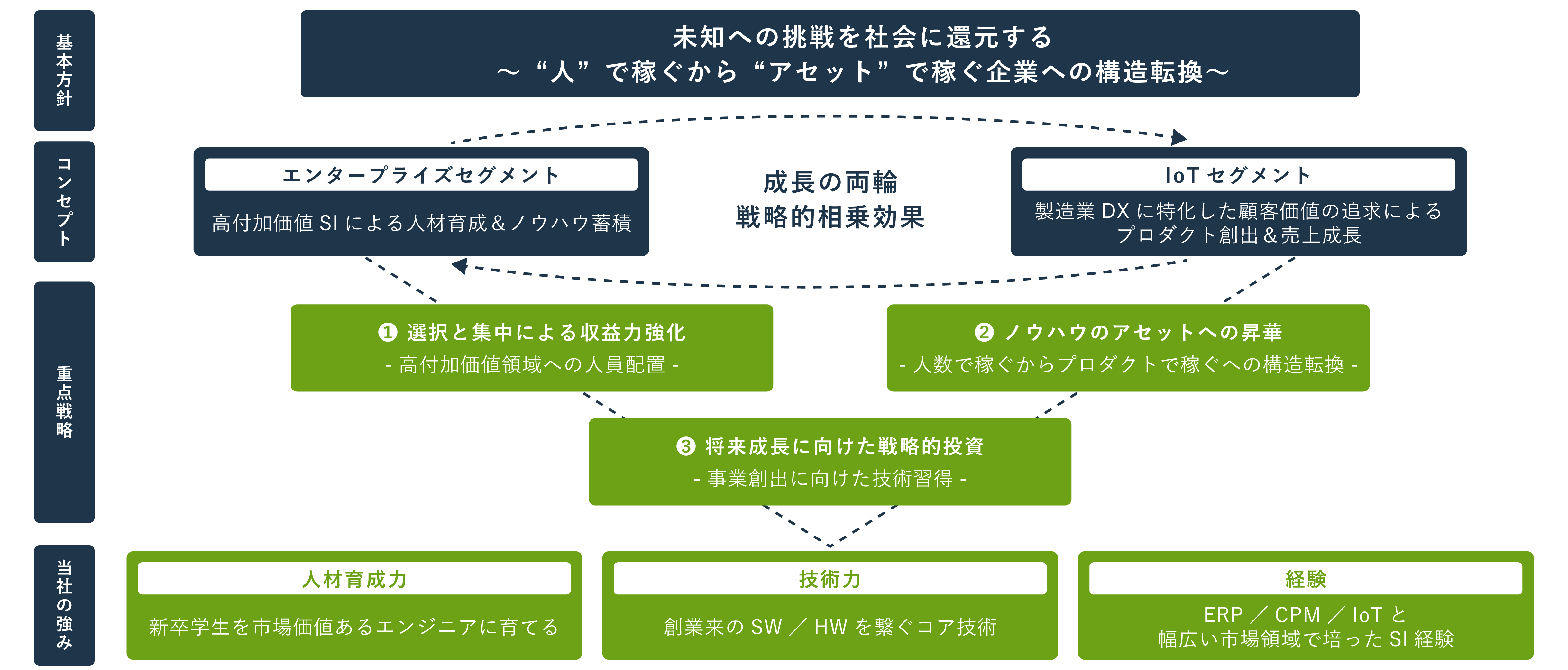 中期計画全体図