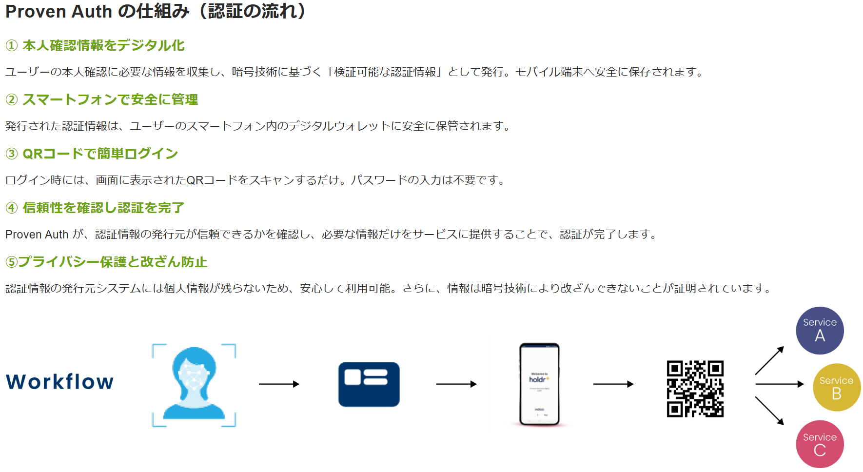 Proven Authの仕組み(認証の流れ