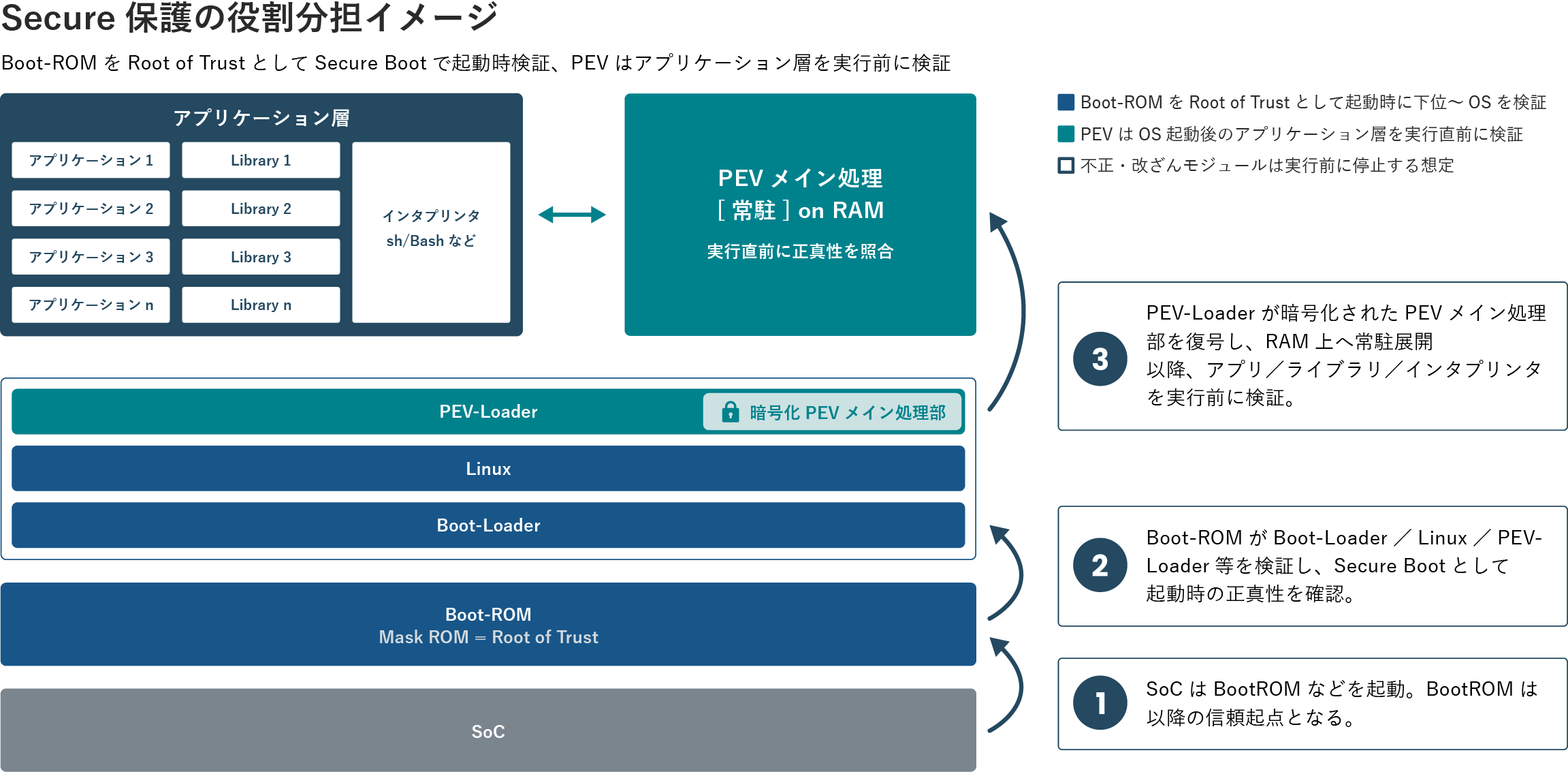 Secure保護の役割分担イメージ